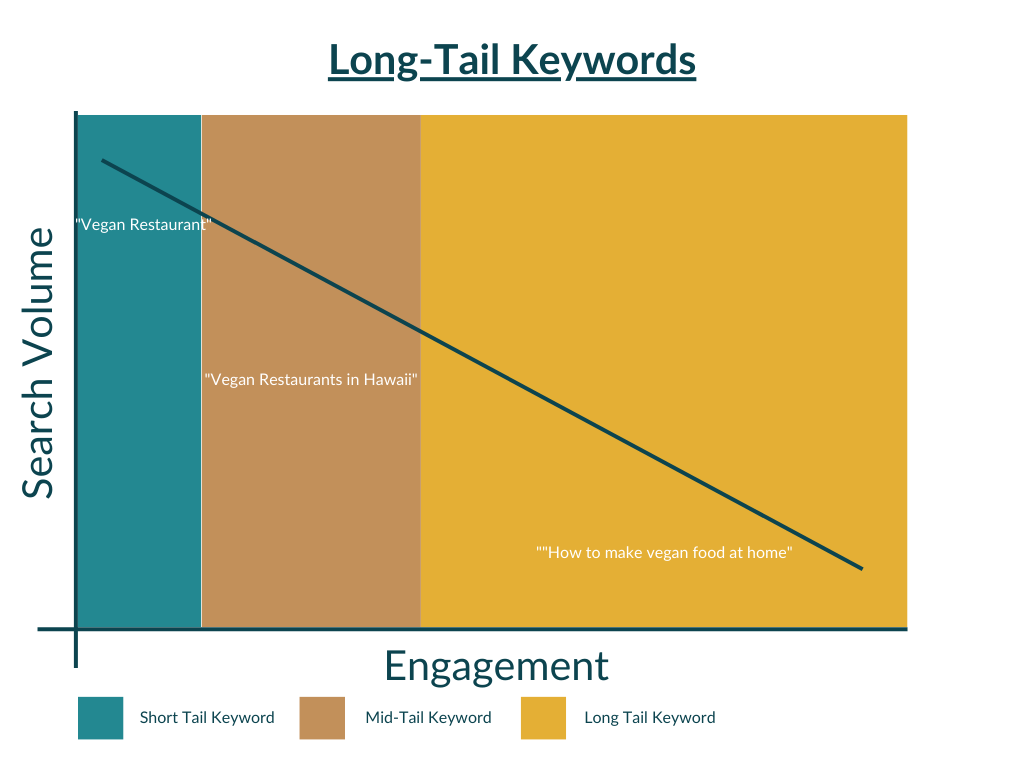 A line graph showing how Short-tail keywords have more searches but less engagement going down through Mid- and Long tail keywords getting less searches but more engagement. 