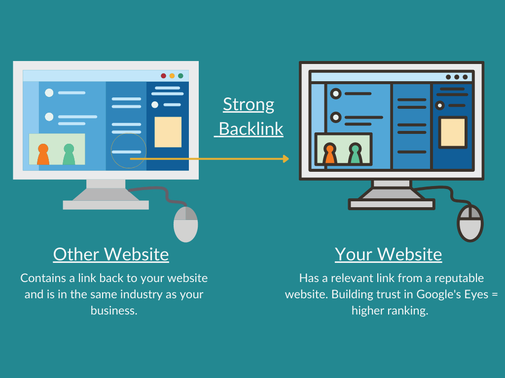 An animation showing how an SEO backlink works and how it builds trust for your website.