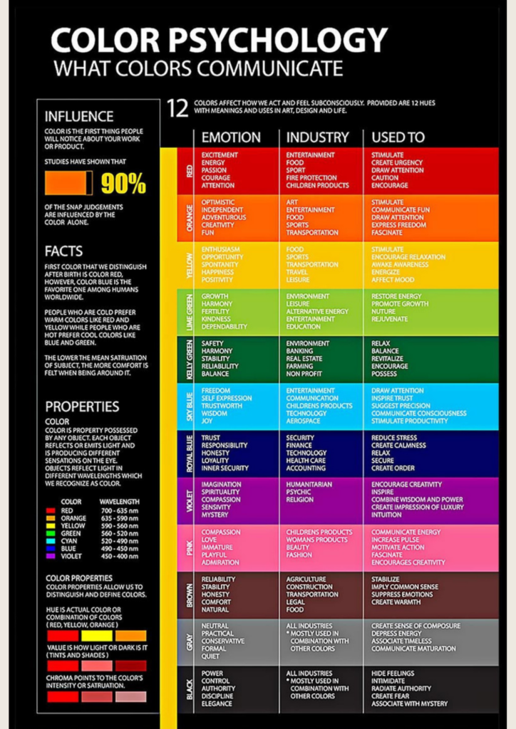 A table of colors showing which colors invoke a certain feeling by emotion, the industry they are normally used in, and what the color is used for.  